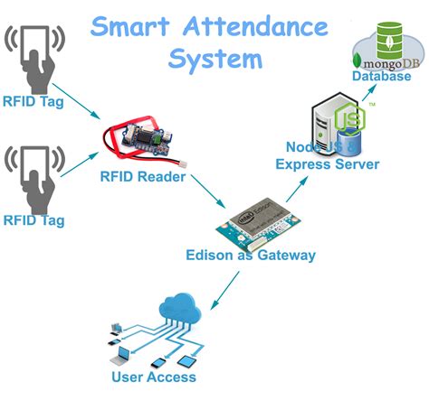 rfid based attendance management system